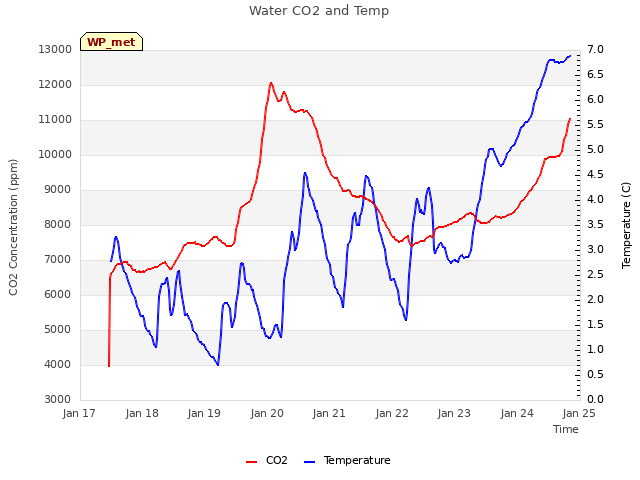 plot of Water CO2 and Temp