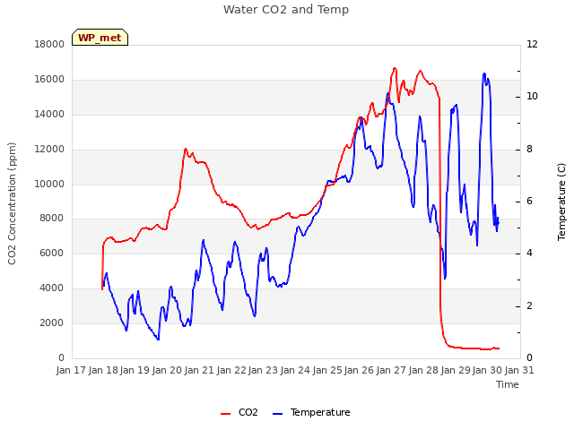 plot of Water CO2 and Temp