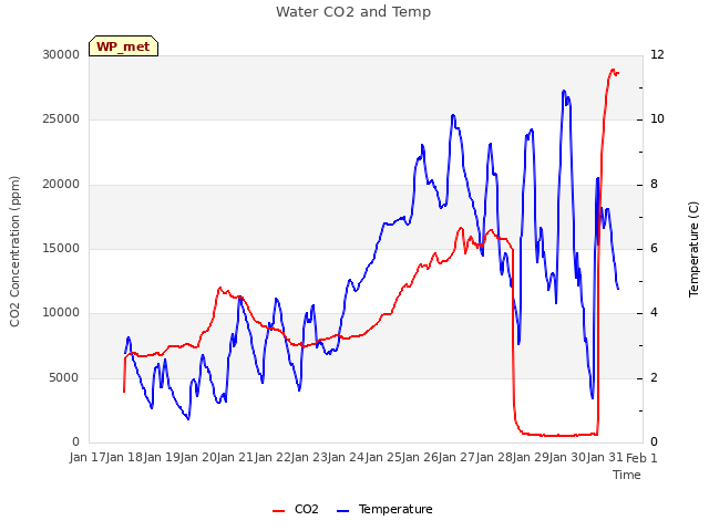 plot of Water CO2 and Temp