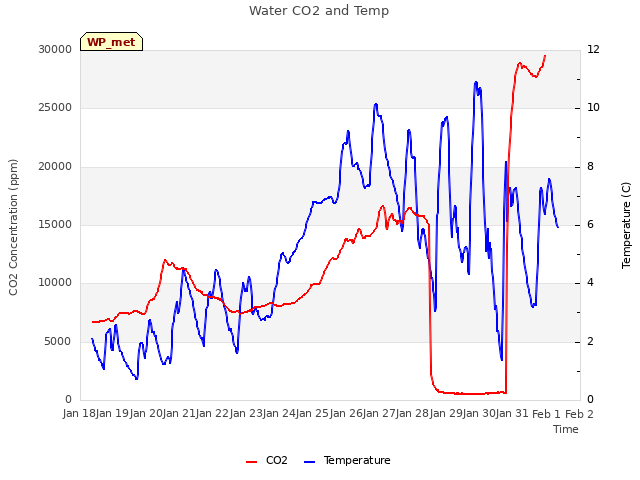 plot of Water CO2 and Temp