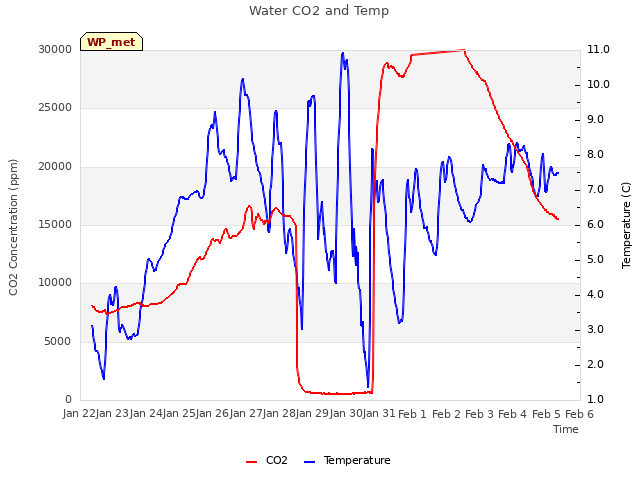 plot of Water CO2 and Temp