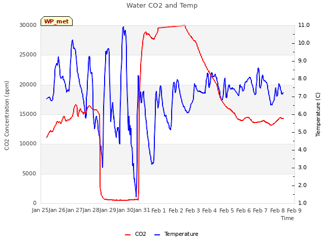 plot of Water CO2 and Temp