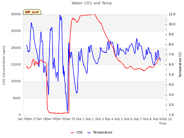 plot of Water CO2 and Temp