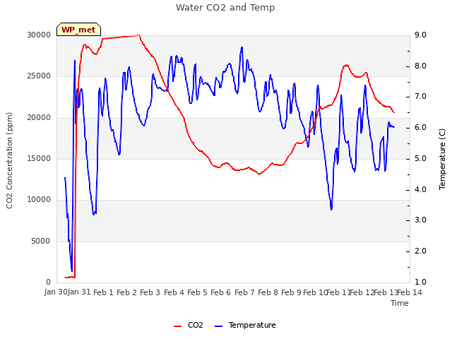 plot of Water CO2 and Temp