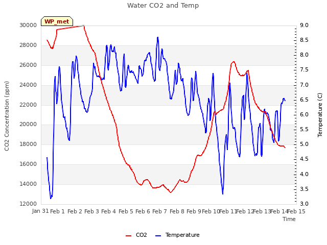 plot of Water CO2 and Temp