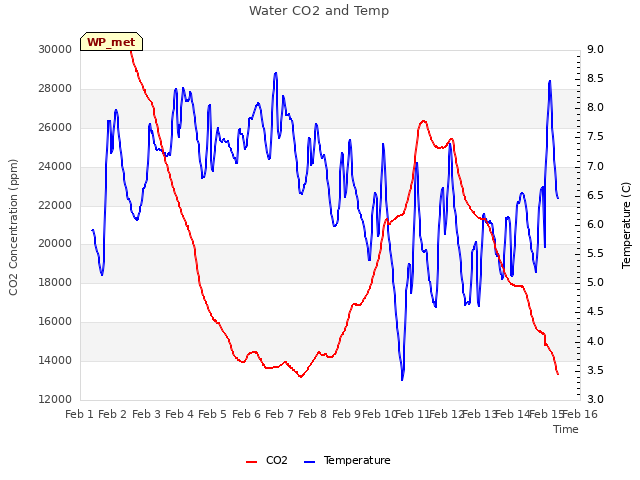 plot of Water CO2 and Temp