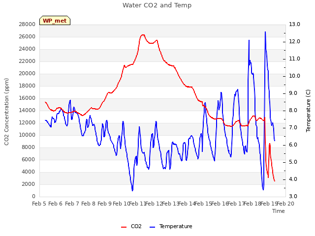 plot of Water CO2 and Temp