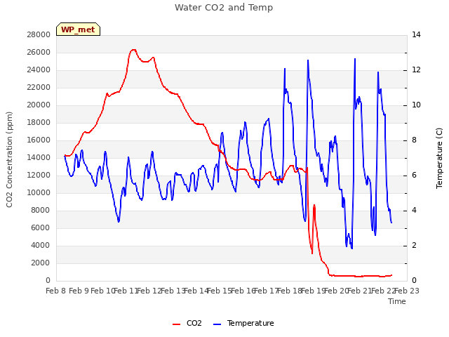 plot of Water CO2 and Temp