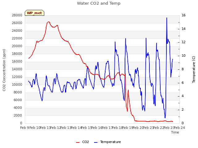 plot of Water CO2 and Temp