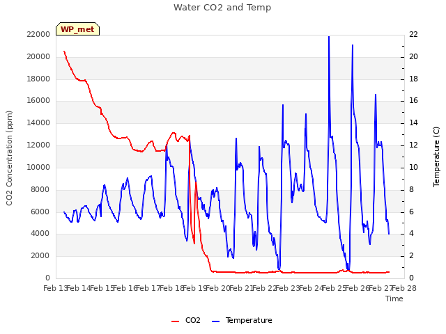 plot of Water CO2 and Temp