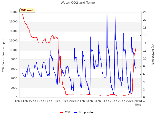 plot of Water CO2 and Temp