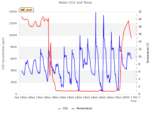 plot of Water CO2 and Temp