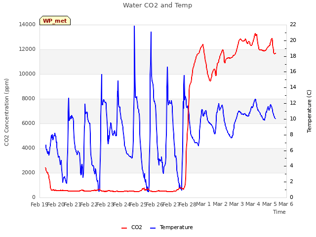 plot of Water CO2 and Temp