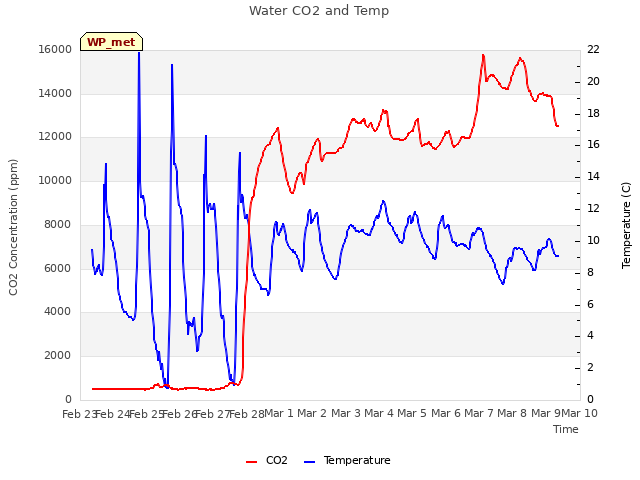 plot of Water CO2 and Temp