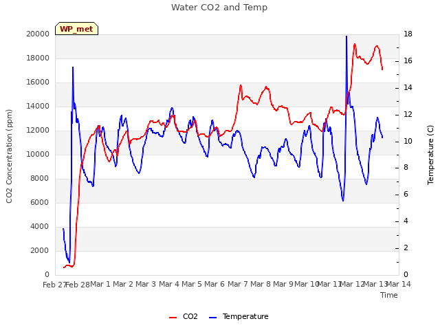 plot of Water CO2 and Temp