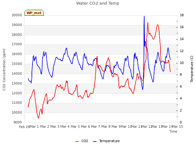 plot of Water CO2 and Temp