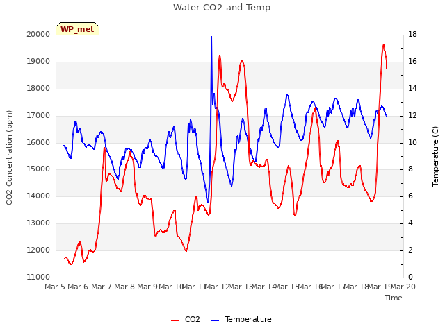 plot of Water CO2 and Temp