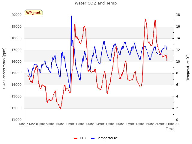 plot of Water CO2 and Temp