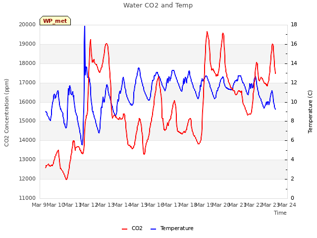 plot of Water CO2 and Temp