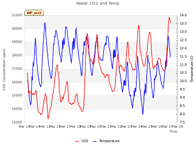 plot of Water CO2 and Temp