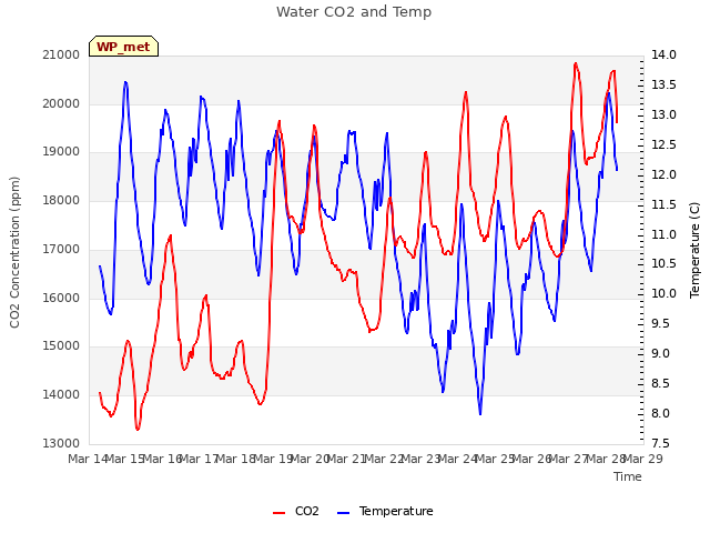 plot of Water CO2 and Temp