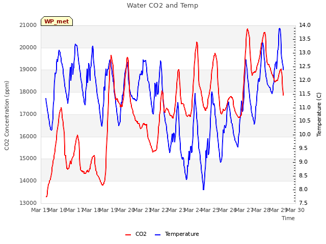 plot of Water CO2 and Temp