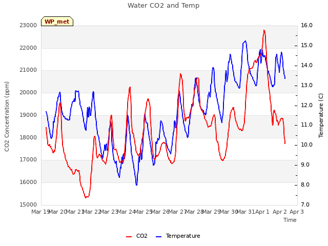 plot of Water CO2 and Temp