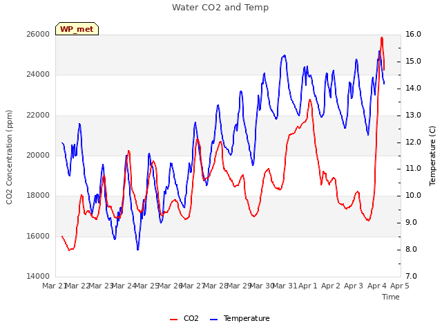 plot of Water CO2 and Temp