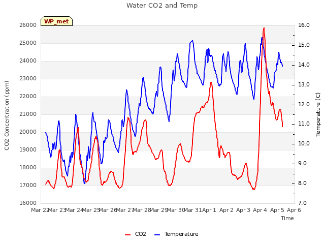 plot of Water CO2 and Temp