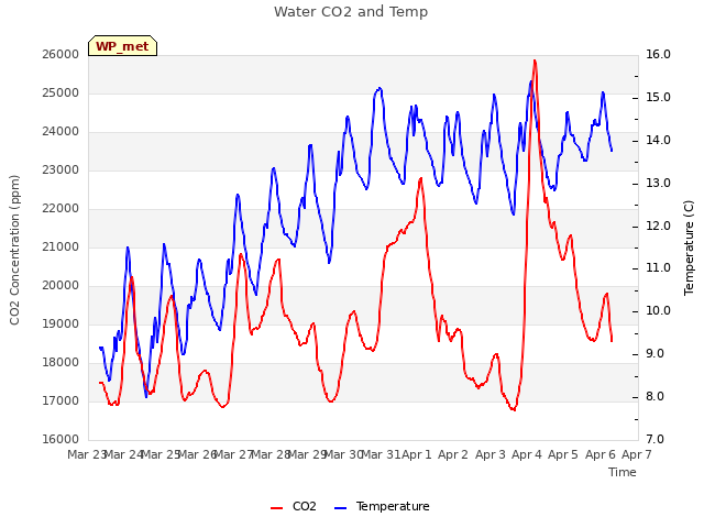 plot of Water CO2 and Temp