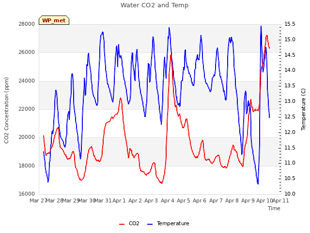 plot of Water CO2 and Temp