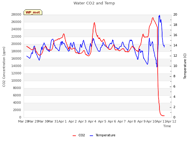 plot of Water CO2 and Temp