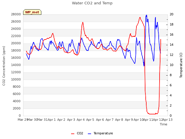 plot of Water CO2 and Temp