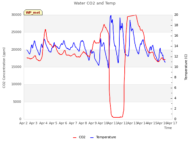 plot of Water CO2 and Temp