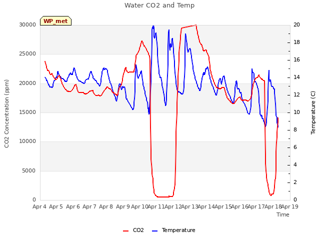 plot of Water CO2 and Temp