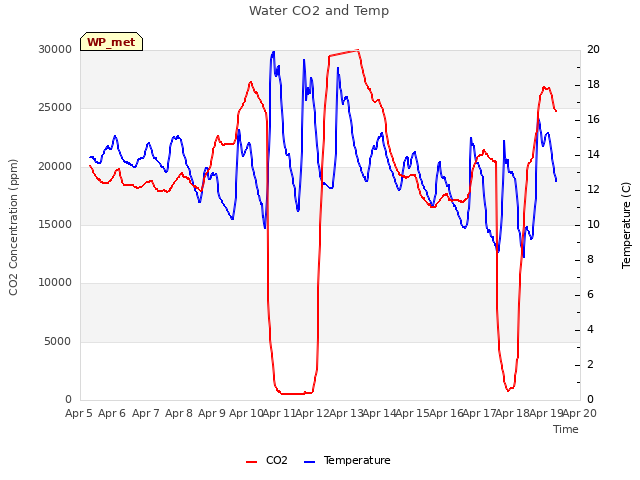 plot of Water CO2 and Temp