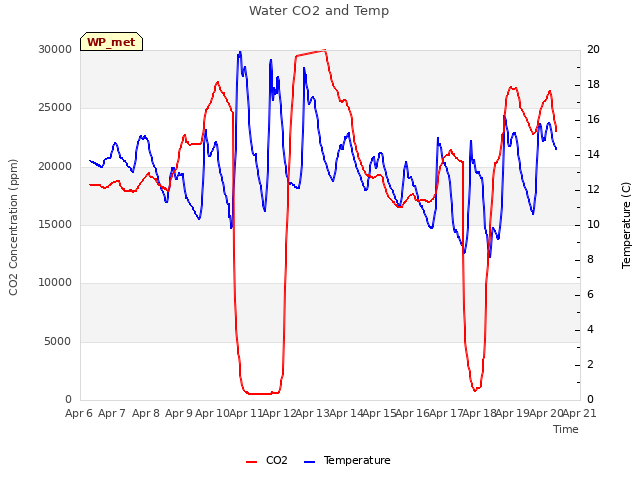 plot of Water CO2 and Temp