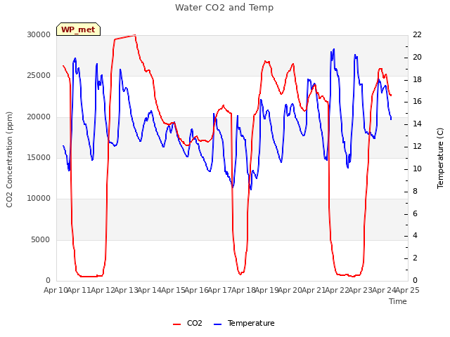 plot of Water CO2 and Temp