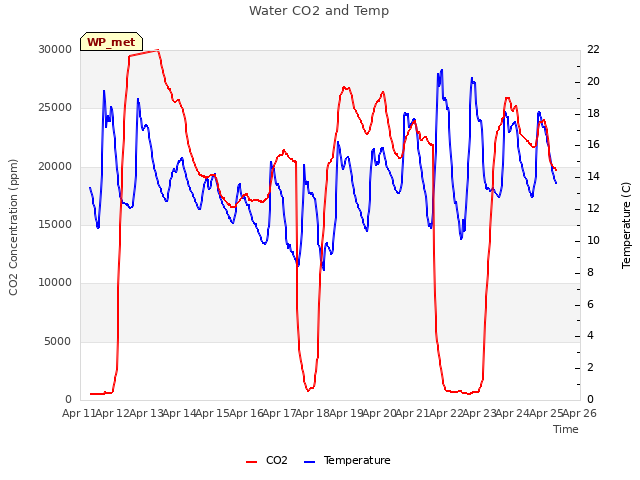 plot of Water CO2 and Temp