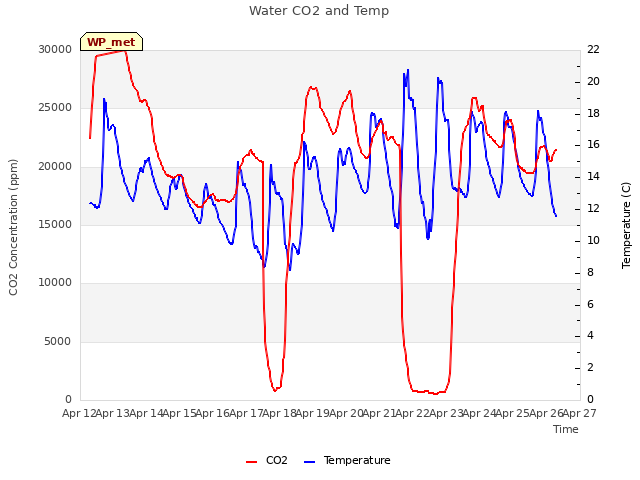 plot of Water CO2 and Temp