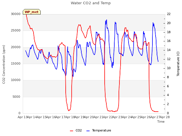 plot of Water CO2 and Temp