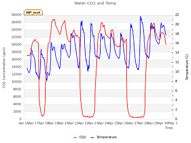 plot of Water CO2 and Temp