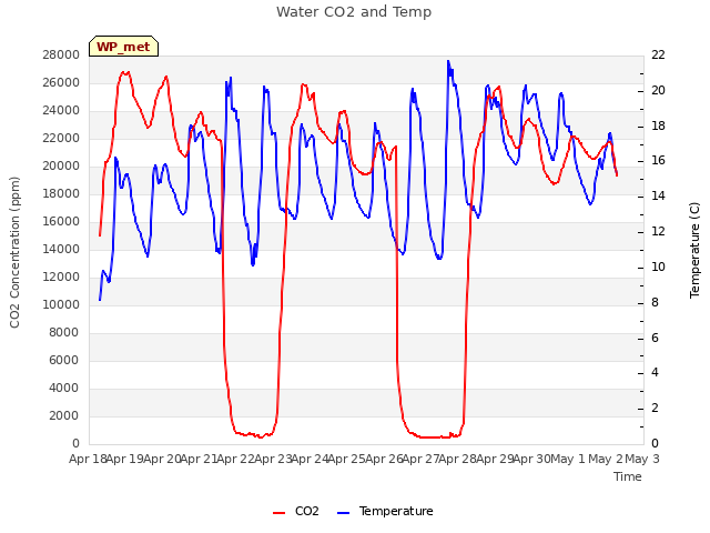 plot of Water CO2 and Temp