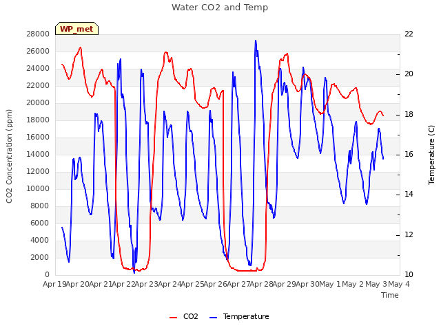 plot of Water CO2 and Temp