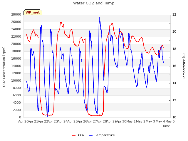 plot of Water CO2 and Temp