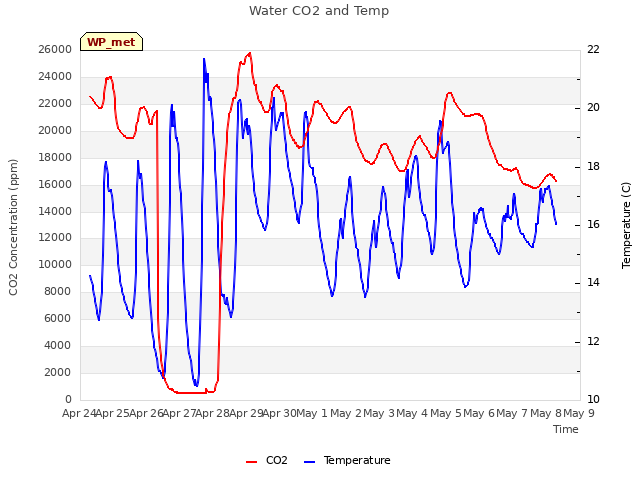 plot of Water CO2 and Temp