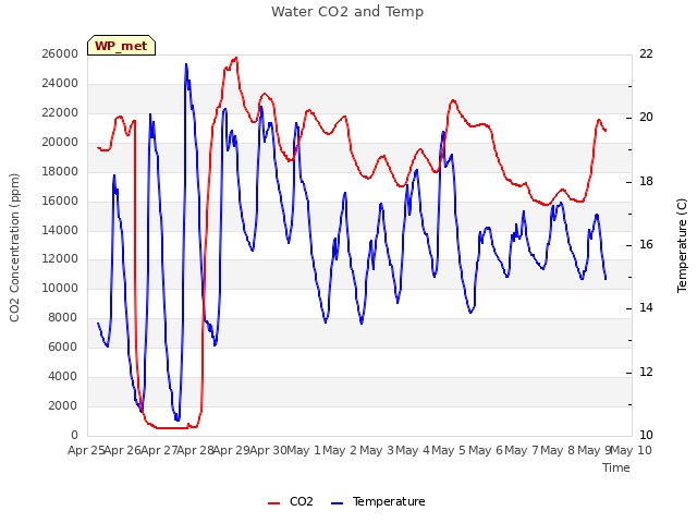 plot of Water CO2 and Temp