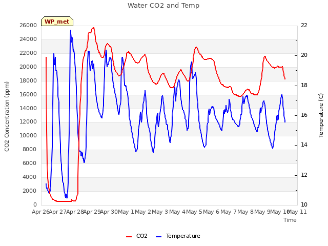 plot of Water CO2 and Temp