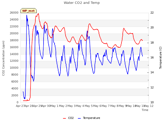 plot of Water CO2 and Temp