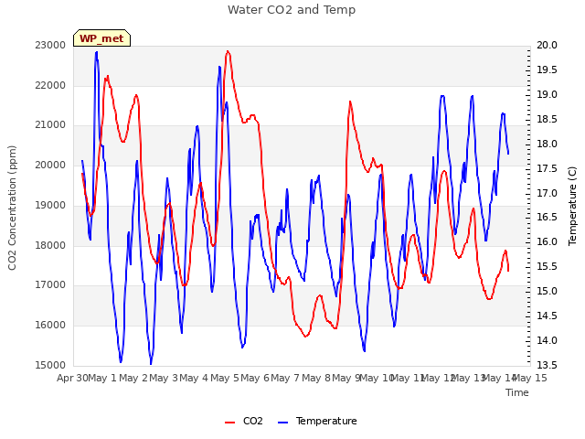 plot of Water CO2 and Temp